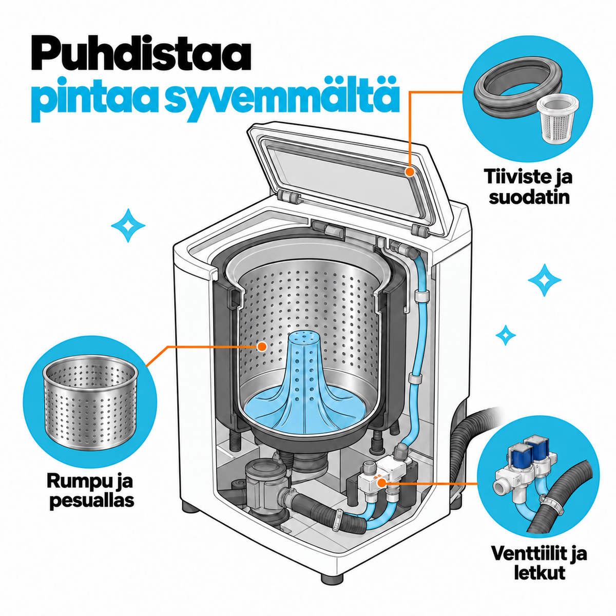 Kuva pesukoneen pinnan alla olevan puhdistuksen kuvasta